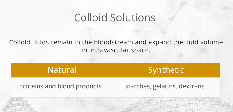 Colloid type of IV fluids and its subtypes