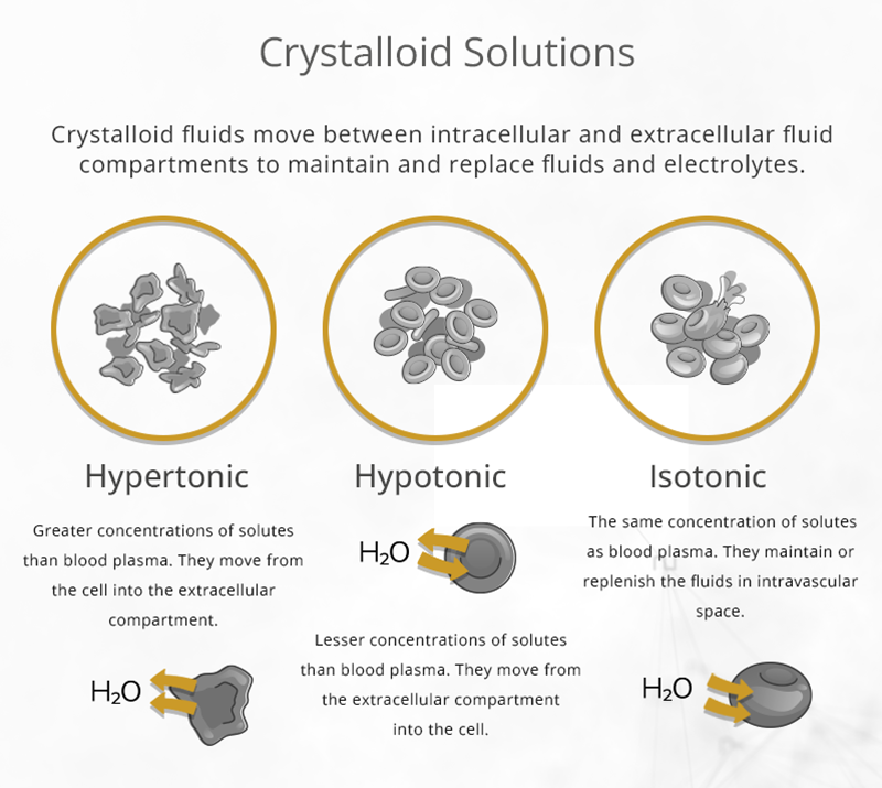 The crystalloid type of IV fluids and its subtypes and their properties