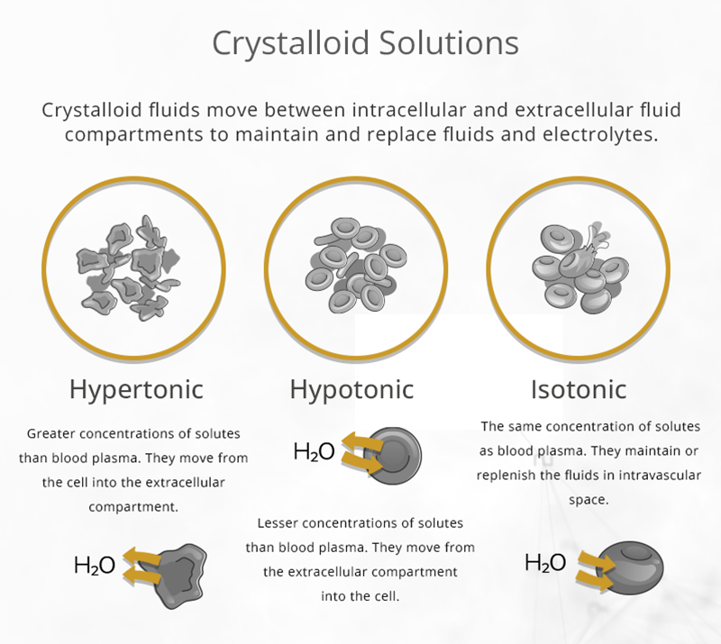 hypertonic hypotonic isotonic iv solutions