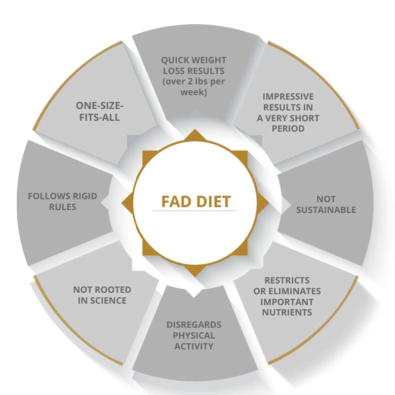 How to recognize a fad diet