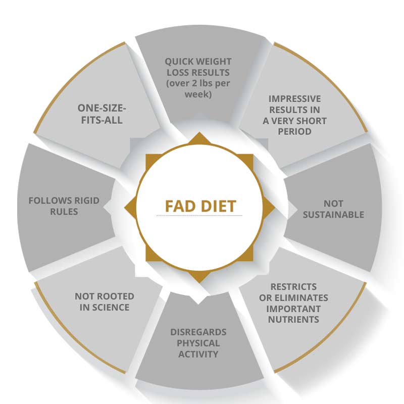 The Truth About Fad Diets: What Works and What Doesn’t