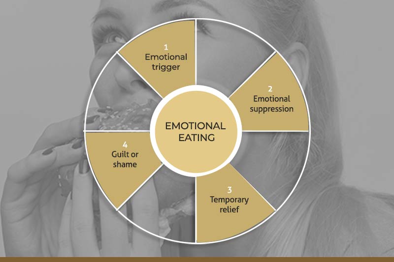 An infographic of an emotional eating cycle.